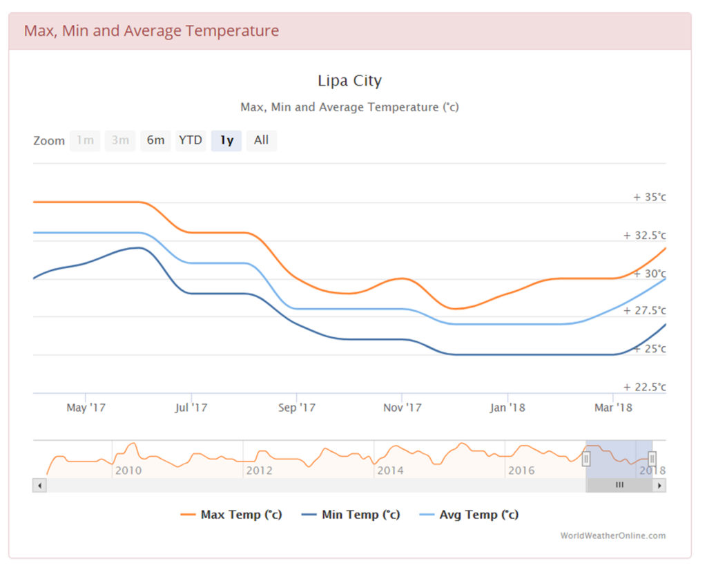 temperature in Lipa